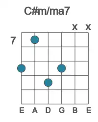 Guitar voicing #5 of the C# m&#x2F;ma7 chord